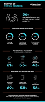 A new survey of 939 U.S. renters reveals that 56% are ready to move - driven by a desire for more space, new neighborhoods and rising rents. Most expect basics like water and maintenance to be included, and many prioritize smart home features like security cameras and keyless access. Younger renters, especially, show high mobility, with 68% open to relocating for a lifestyle upgrade.