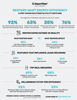 Rising utility costs are shaping renter decisions: 92% prioritize cutting monthly bills, 63% experienced a utility hike in the past year and 76% expect costs to rise again. Energy-efficient features like smart thermostats and appliances influence leases, while high energy costs and lack of in-unit control are top deal breakers. Renters are even willing to pay more if energy savings keep total spending steady.
