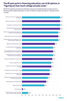 The #1 Pain Point in Financing Education, SoFi's The Cost of Admission Report 2025