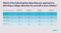 Approach to Affording a College Education, SoFi's The Cost of Admission Report 2025