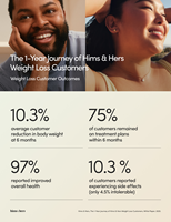 Unlike traditional care models that often leave patients to navigate treatment alone, Hims & Hers delivers access to a holistic weight loss program that combines personalized dosing when clinically necessary, 24/7 care team access, and educational support across nutrition, mental health, and physical wellness. The result: a scalable, high-quality model that empowers individuals, builds long-term trust, and helps people succeed.