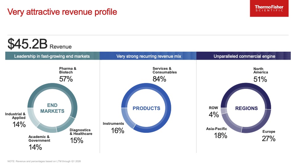 Attractive revenue profile