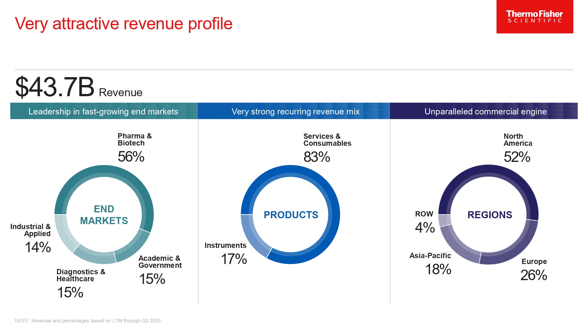 Attractive revenue profile
