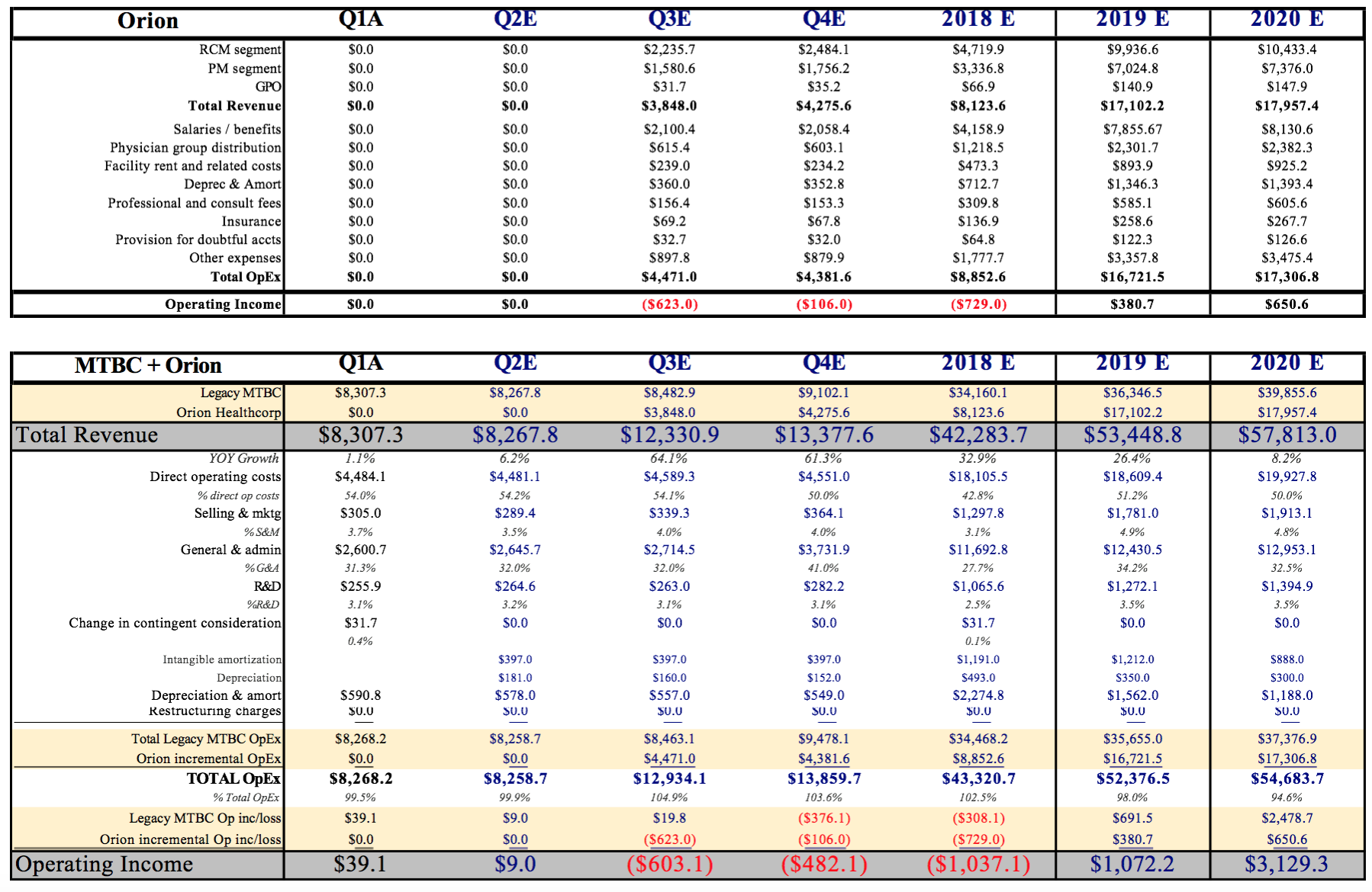 Zacks Small Cap Research MTBC Orion Acquisition FirstPass Updates