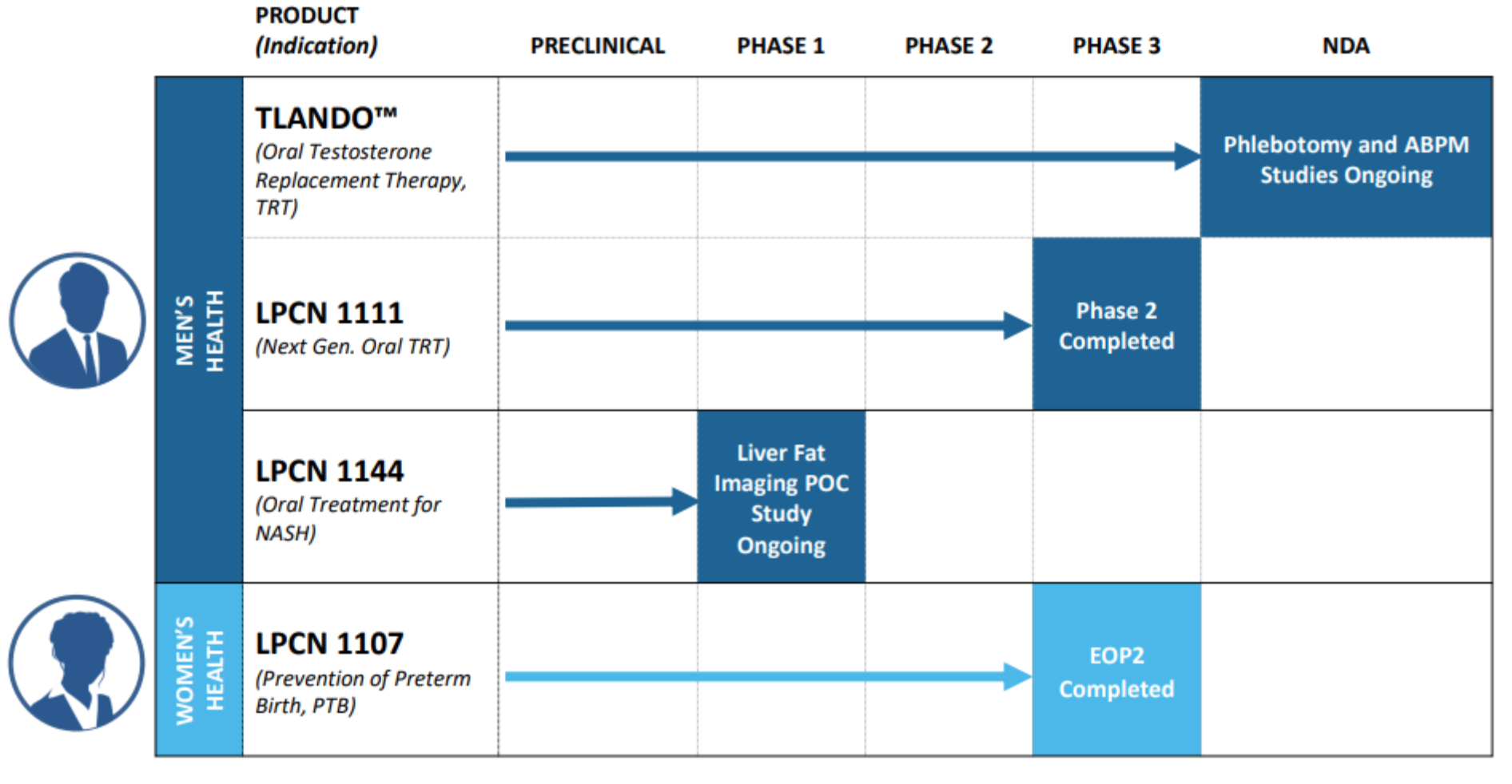 Zacks Small Cap Research LPCN Tlando Readouts Coming Soon; NDA to Follow