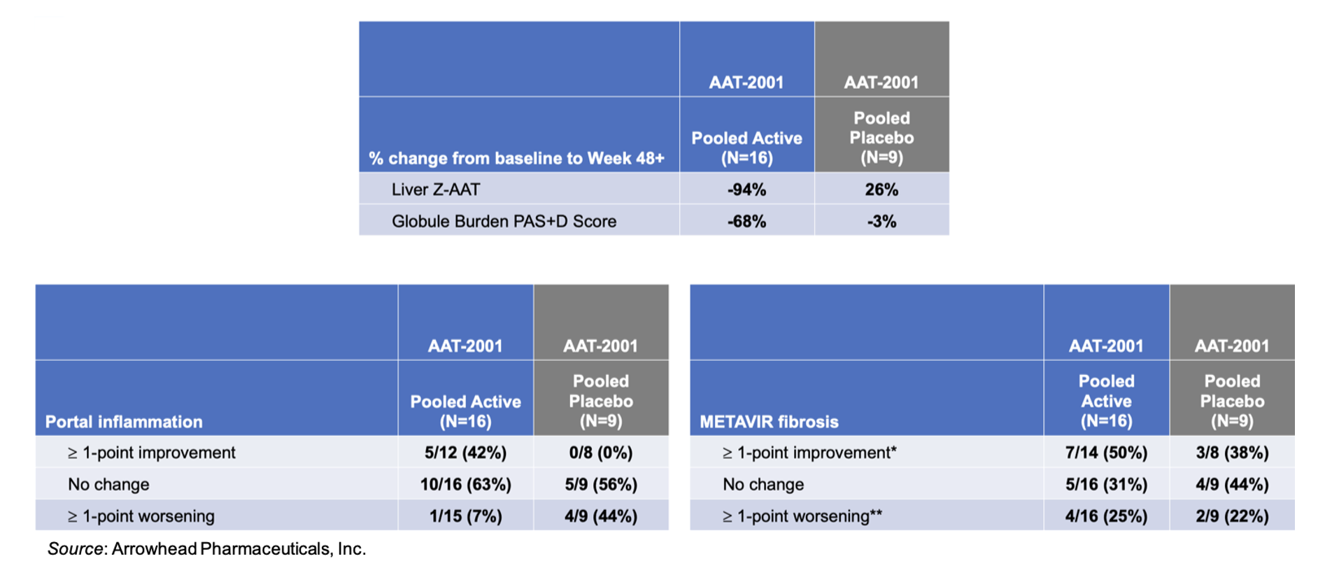 Zacks Small Cap Research ARWR Encouraging Results for Phase 2 SEQUOIA Trial…