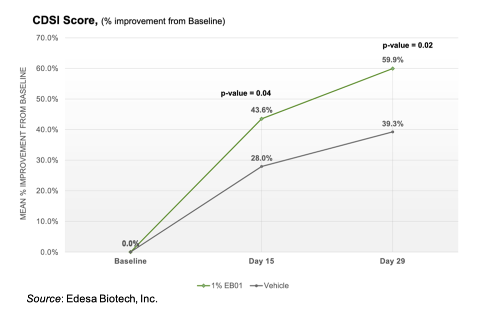 Zacks Small Cap Research EDSA FDA Agrees on Primary Endpoint for Phase 3 ARDS Drug Study…