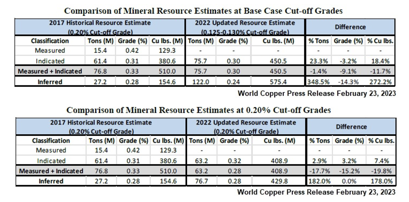 Zacks Small Cap Research WCUFF World Copper Limited Completes a TwoTranche Private Placement