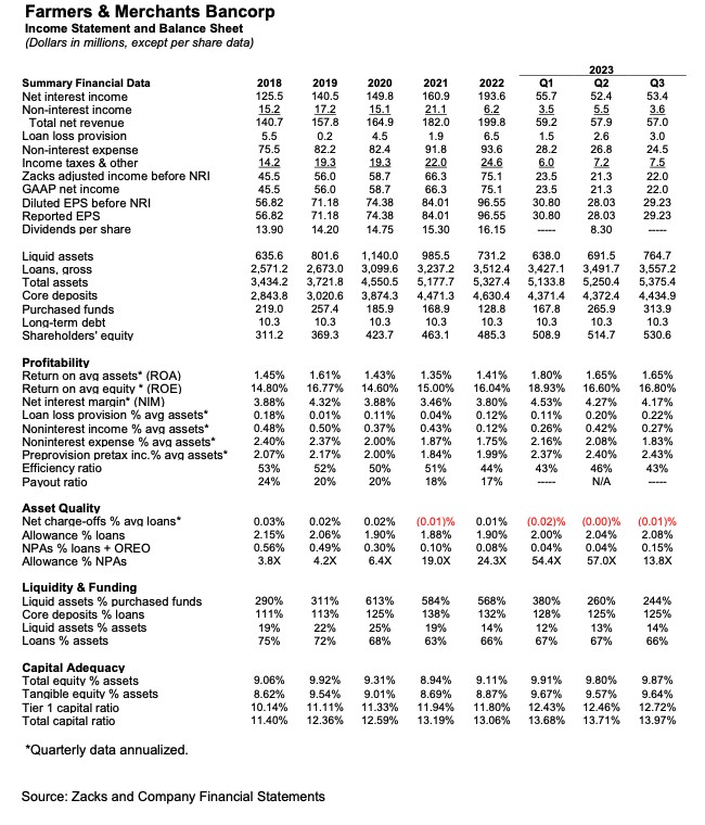 Zacks Small Cap Research FMCB A WellManaged Bank That Offers Steady Profitable Growth and
