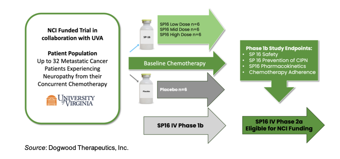 DWTX: 143 Patients Enrolled in Phase 2b Trial of Halneuron®;