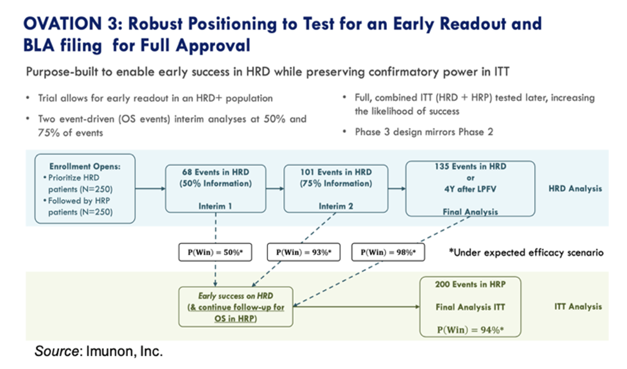 IMNN: Updated OVATION 2 Data Shows 14.7-Month Improvement in