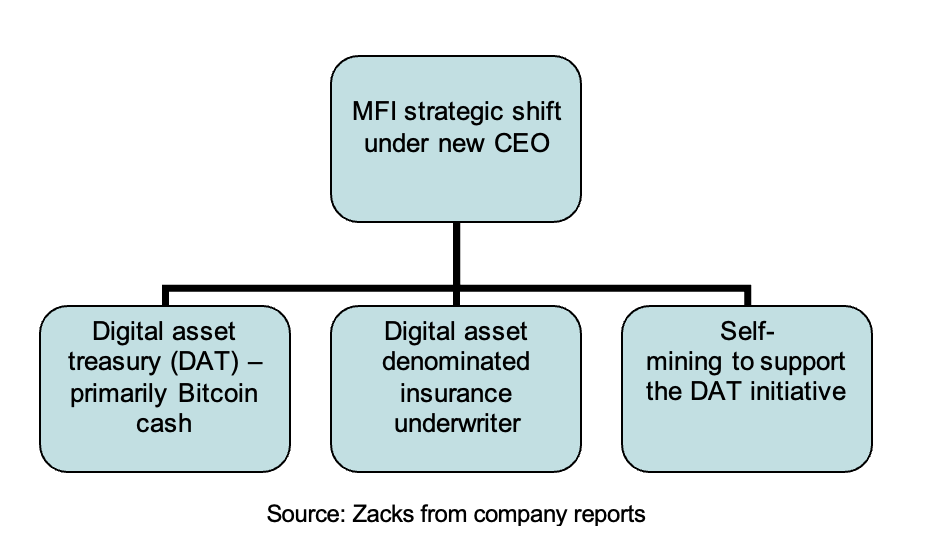 MFI: Emerging Digital Asset Strategy Includes Crypto-Denominated Life Insurance Business