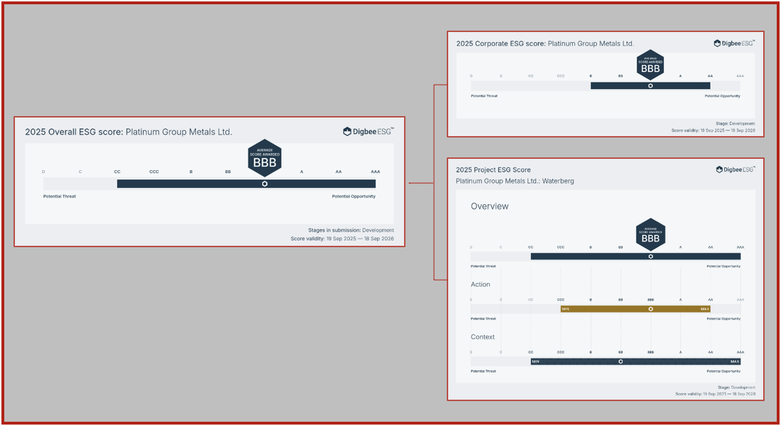 Awarded ESG Ratings (October 2025)