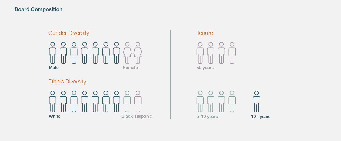 Board Composition graphic that shows that two of the nine members on the board are women. Four of the nine have a tenure of fewer than five years. Four of the nine members have a tenure between five and ten years. And one board member has a tenure of greater than ten years. The graphic also depicts the fact that out of the nine members, six identify as white, one identifies as Hispanic, and one identifies as Black.