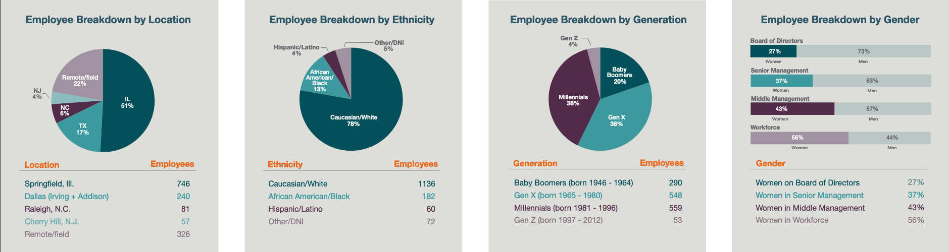 Four Pie Charts Showing Employee Demographics. Pie Chart 1 - Employee Breakdown by Location: 746 Employees (51%) are located in Springfield, Illinois. 240 (17%) are located in Irving or Addison, Texas. 81 (6%) are located in Raleigh, North Carolina. 57 (4%) are located in Cherry Hill, New Jersey. 326 (22%) work in the field or are working remotely. Pie Chart 2 - Employee Breakdown by Ethnicity: 1136 (78%) of employees identify as Caucasian/White. 182 (13%) identify as African American/Black. 60 (4%) identify as Hispanic/Latino. 72 (5%) identified as Other/DNI. Pie Chart 3 - Employee Breakdown by Generation: 290 (20%) identify as Baby Boomers (born 1946-1964). 548 (38%) identify as Gen X (born 1965-1980). 559 (38%) identify as Millennials (born 1981-1996). 53 (4%) identify as Gen Z (born 1997-2012). Pie Chart 4 - Employee Breakdown by Gender: The Board of Directors consisted of 27% women and 73% men. Senior Management consisted of 37% women and 63% men. Middle Management consisted of 43% women and 57% men. The workforce consisted of 56% women and 44% men.